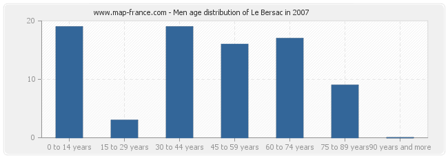 Men age distribution of Le Bersac in 2007